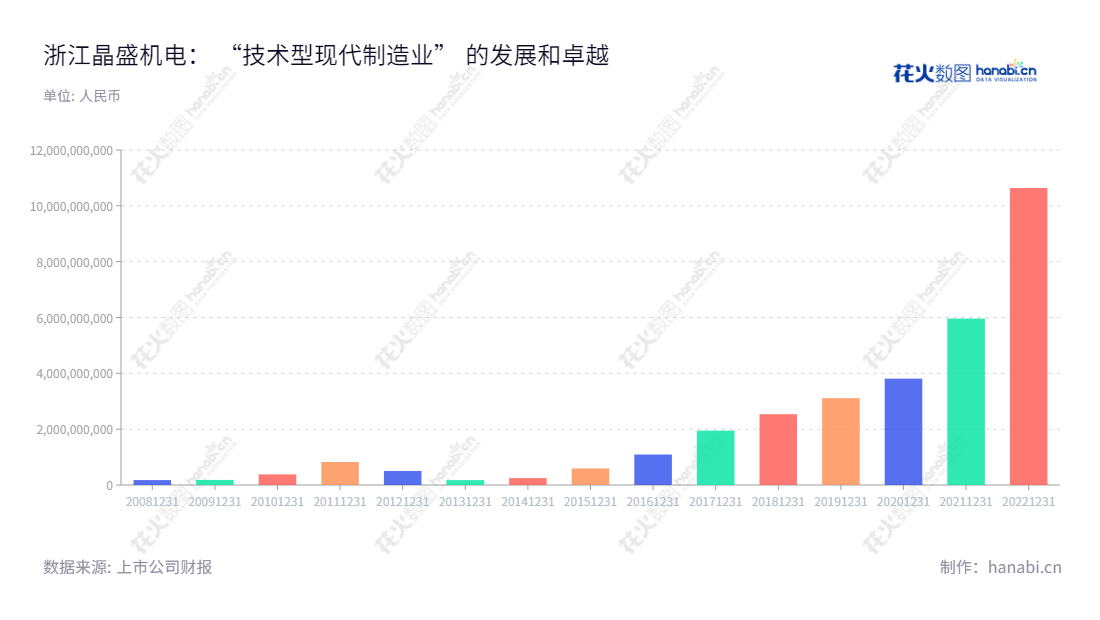 浙江晶盛机电股份有限公司，2006年12月成立于浙江绍兴市，专门研发、制造、销售晶体硅生长设备及其控制系统。公司经营效益逐年攀升，提供高品质服务，为工业及高科技领域客户提供优质服务。,"300316","晶盛机电","Jingsheng Mechanical and Electrical","曹建伟","何俊","ESG 300","创业板50","创业板指","创业新兴","分析师指数","国证Ａ指","国证环保","沪深300","巨潮大盘","内地低碳","深成指R","深证100","深证100R","深证300","深证成指","深证环保","深证新兴","深证治理","中创100","中证新兴","信息设计","数据可视化","数据视频","数据分析","数可视","BI","花火数图","基础柱状图","营业收入","上市公司"