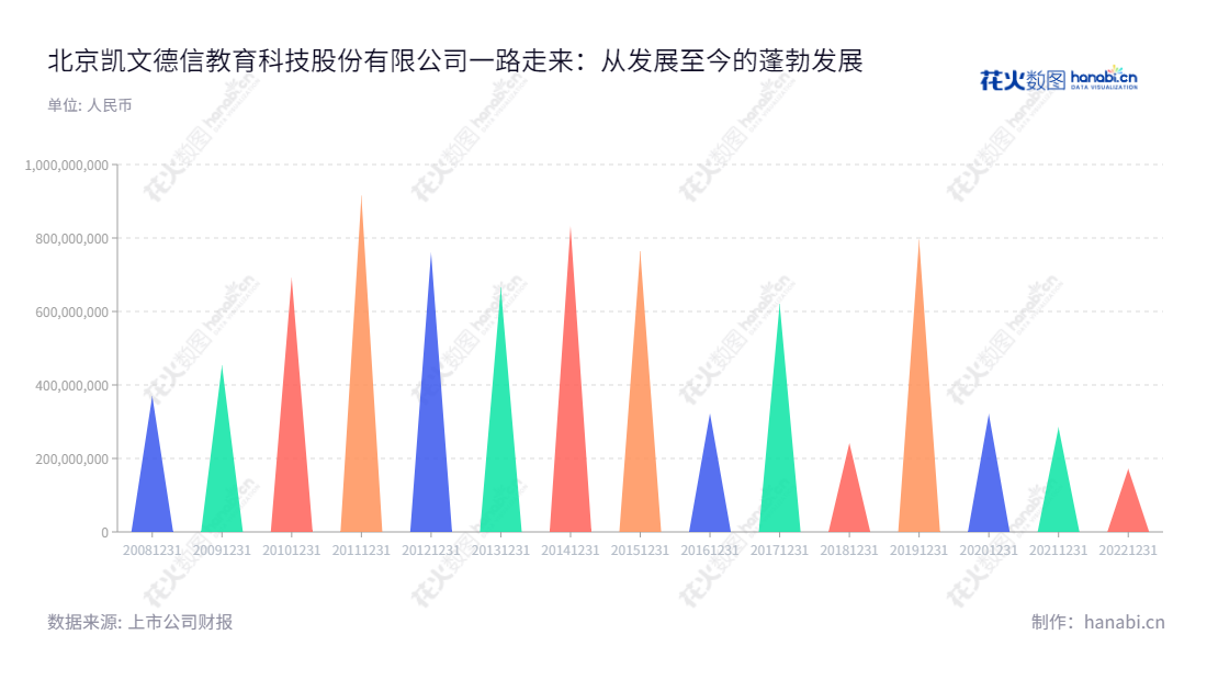  北京凯文德信教育科技股份有限公司（Beijing Kaiwen Education Technology Co., Ltd.）为中国领先的教育及教育相关产业公司，总部位于北京，拥有多年的营业总收入数据，受到投资者的青睐。,"002659","凯文教育","Kaiwen Education","王慰卿","董琪","国证Ａ指","信息设计","数据可视化","数据视频","数据分析","数可视","BI","花火数图","三角形图","营业收入","上市公司"