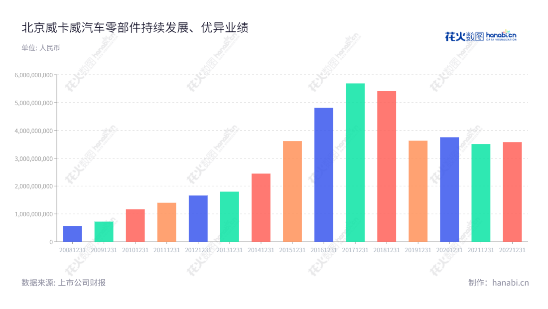  北京威卡威汽车零部件股份有限公司是一家专注于提供高档乘用车内外饰件系统综合制造及服务的企业，以持续的经营业绩表现卓越。,"002662","京威股份","WKW","李璟瑜","李璟瑜","国证2000","国证Ａ指","中小创新","信息设计","数据可视化","数据视频","数据分析","数可视","BI","花火数图","基础柱状图","营业收入","上市公司"