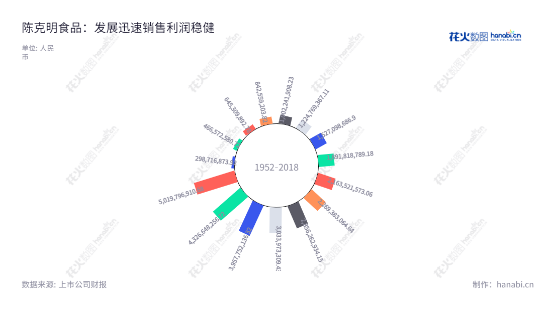 陈克明食品股份有限公司（Chen Ke Ming Food Manufacturing Co., Ltd.）是一家总部位于湖南益阳市的专业从事挂面食品研发、生产及销售的企业。成立于2007年，董事长陈克明，总经理陈宏。在过去十年的发展中，公司营业总收入稳步上升，为食品行业的可持续发展发挥了重要的作用。,"002661","克明食品","Ke Ming Food","陈克明","陈宏","国证2000","国证Ａ指","信息设计","数据可视化","数据视频","数据分析","数可视","BI","花火数图","极坐标图","营业收入","上市公司"