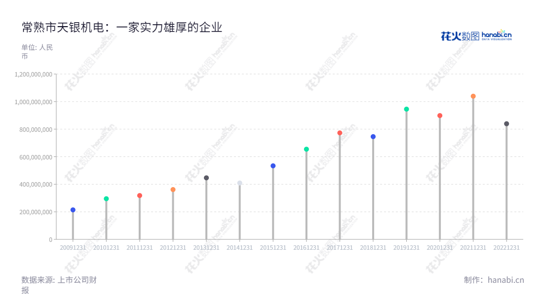 常熟市天银机电股份有限公司（300342） 是一家位于江苏苏州市的电子公司，主要产品有冰箱压缩机配件和军工电子产品。常熟市天银机电股份有限公司致力于为客户提供高品质的服务与产品，以及可持续发展的解决方案。,"300342","天银机电","Tianyin Electromechanical","方谷钏","赵云文","国证2000","国证Ａ指","信息设计","数据可视化","数据视频","数据分析","数可视","BI","花火数图","棒棒糖图","营业收入","上市公司"