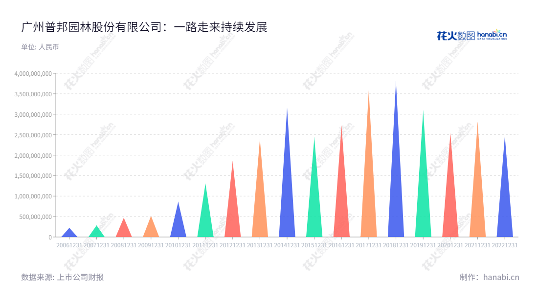 Description： 广州普邦园林股份有限公司，主营业务为园林工程施工、园林景观设计及园林养护，专业提供住宅景观工程、旅游度假区园林工程、商业地产园林工程和公共园林工程等工程服务。,"002663","普邦股份","PB holdings","涂善忠","杨国龙","国证Ａ指","信息设计","数据可视化","数据视频","数据分析","数可视","BI","花火数图","三角形图","营业收入","上市公司"
