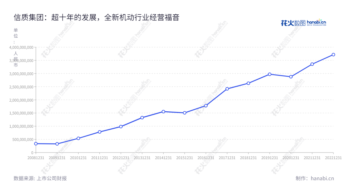  信质集团（002664）位于浙江台州市，主营业务为电机零部件业务和无人机业务，近几年营业总收入增长稳定，深受市场喜爱。,"002664","信质集团","Xinzhi Group","尹巍","徐正辉","国证2000","国证Ａ指","深市精选","中小创新","信息设计","数据可视化","数据视频","数据分析","数可视","BI","花火数图","基础折线图","营业收入","上市公司"