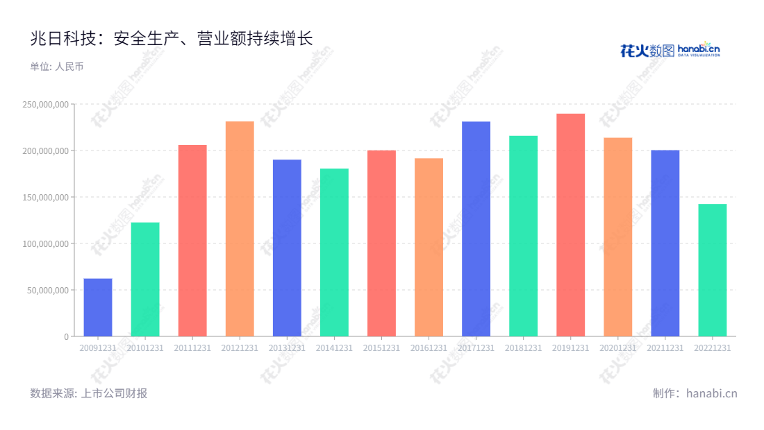 深圳兆日科技股份有限公司是一家主营票据防伪及银行对公移动支付安全产品研发及销售的公司，该公司自2003年4月16日成立至今，营业总收入不断增长。,"300333","兆日科技","Sinosun Technology","魏恺言","魏恺言","国证Ａ指","信息设计","数据可视化","数据视频","数据分析","数可视","BI","花火数图","基础柱状图","营业收入","上市公司"