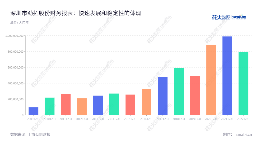 深圳市劲拓自动化设备股份有限公司（300400），总部位于深圳，主要经营电子整机装配设备的研发、生产和销售，由王新杰先生担任董事长，徐德勇先生担任总经理。自2013年-2022年，公司营业总收入稳步增长。,"300400","劲拓股份","JT Automation Equipment","王新杰","徐德勇","国证2000","国证Ａ指","信息设计","数据可视化","数据视频","数据分析","数可视","BI","花火数图","基础柱状图","营业收入","上市公司"