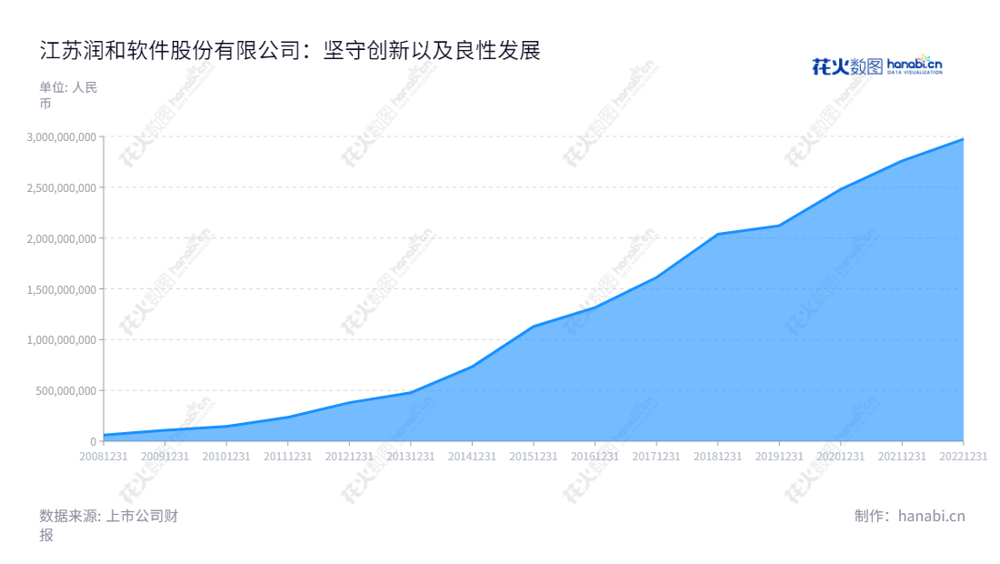 江苏润和软件股份有限公司（Jiangsu HopeRun Software Co., Ltd.）位于江苏南京市，主营以数字化解决方案为基础的综合科技服务，于2006年6月29日注册，注册号3200002103799。润和软件凭借丰富的经验和创新的技术为客户提供优质服务，近年来营业总收入持续增长。,"300339","润和软件","Hoperun Software","周红卫","周红卫","国证Ａ指","中小创新","信息设计","数据可视化","数据视频","数据分析","数可视","BI","花火数图","堆叠折线图","营业收入","上市公司"