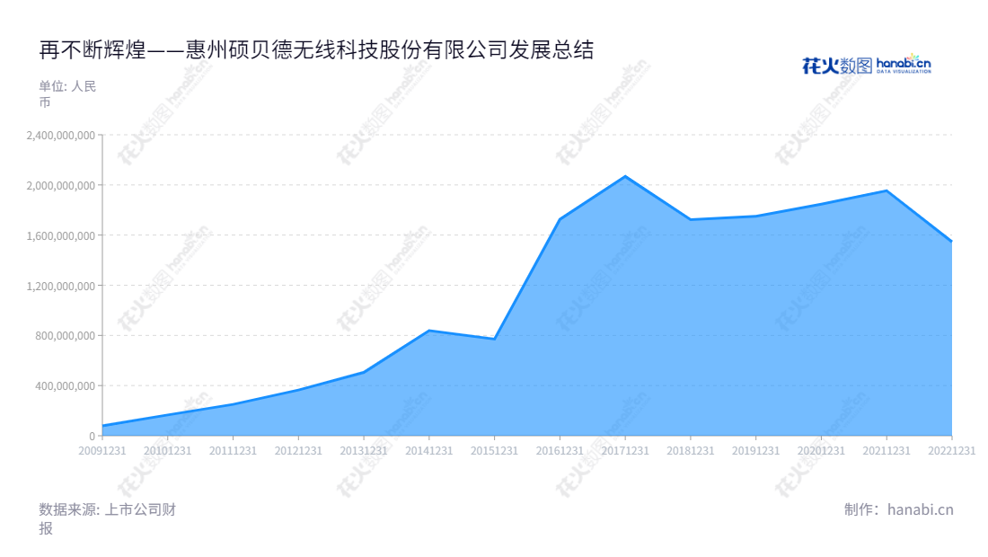  惠州硕贝德无线科技股份有限公司（300322）成立于2004年，长期专注于无线通信终端天线的研发、生产及销售，业务遍及全球100多个国家和地区。,"300322","硕贝德","Speed","朱坤华","温巧夫","国证2000","国证Ａ指","信息设计","数据可视化","数据视频","数据分析","数可视","BI","花火数图","堆叠折线图","营业收入","上市公司"
