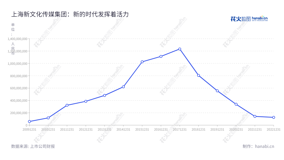 上海新文化传媒集团股份有限公司（300336），是一家以影视剧的策划、制作、发行及衍生业务为主营业务的上海地区股份公司。该公司总经理为何君琦，董事长为张赛美，网址为www.ncmedia.com.cn。,"300336","新文退","New Culture","张赛美","何君琦","信息设计","数据可视化","数据视频","数据分析","数可视","BI","花火数图","基础折线图","营业收入","上市公司"
