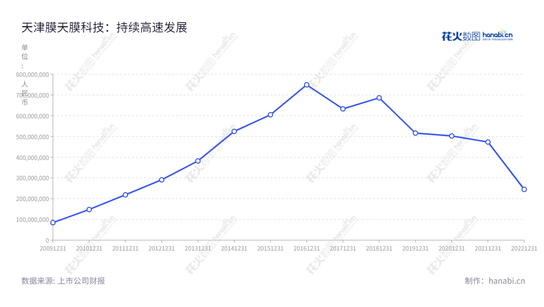 天津膜天膜科技股份有限公司(Tianjin MOTIMO Membrane Technology Co., Ltd.)是从事超、微滤膜及膜组件研发、生产和销售的企业,向客户提供专业的膜法水资源化整体解决方案以及技术方案设计、工艺设计与实施、膜单元装备集成及系统集成、运营技术支持与售后服务服务。,"300334","津膜科技","Tianjin Motimo","范宁","范宁","国证A指","信息设计","数据可视化","数据视频","数据分析","数可视","BI","花火数图","基础折线图","营业收入","上市公司"