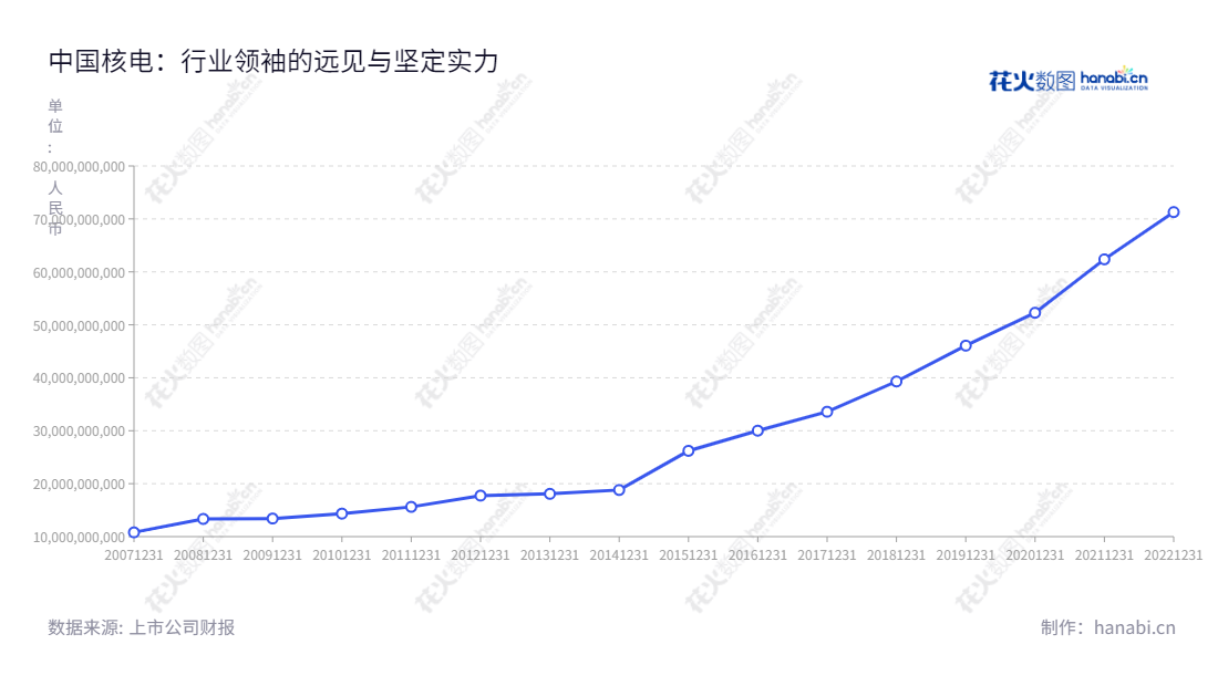"中国核能电力股份有限公司（CNNP）是一家以核电行业开发、投资、建设、运营和管理为主业的公司，注册号100000000041468，主要提供核电运行安全技术研究及相关技术服务与咨询业务。自2012年以来，CNNP一直提供高品质的核电服务以满足用电消费需求。","601985","中国核电","China National Nuclear Power","卢铁忠","邹正宇","ESG 300","ESG 40","分析师指数","国证Ａ指","国证环保","沪深300","巨潮大盘","内地低碳","上证180","中证100","中证新兴","中证央企","信息设计","数据可视化","数据视频","数据分析","数可视","BI","花火数图","基础折线图","营业收入","上市公司"