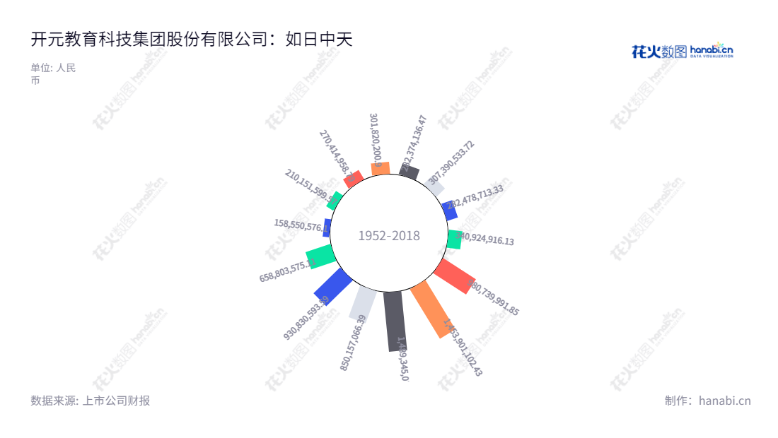 以下是开元教育科技集团（300338）的描述：开元教育科技集团致力于煤质检测仪器的研发、职业教育培训和生产销售服务事项。该公司位于中国湖南长沙市，董事长江勇，总经理于扬利。,"300338","ST开元","Kaiyuan EDU","江勇","于扬利","信息设计","数据可视化","数据视频","数据分析","数可视","BI","花火数图","极坐标图","营业收入","上市公司"