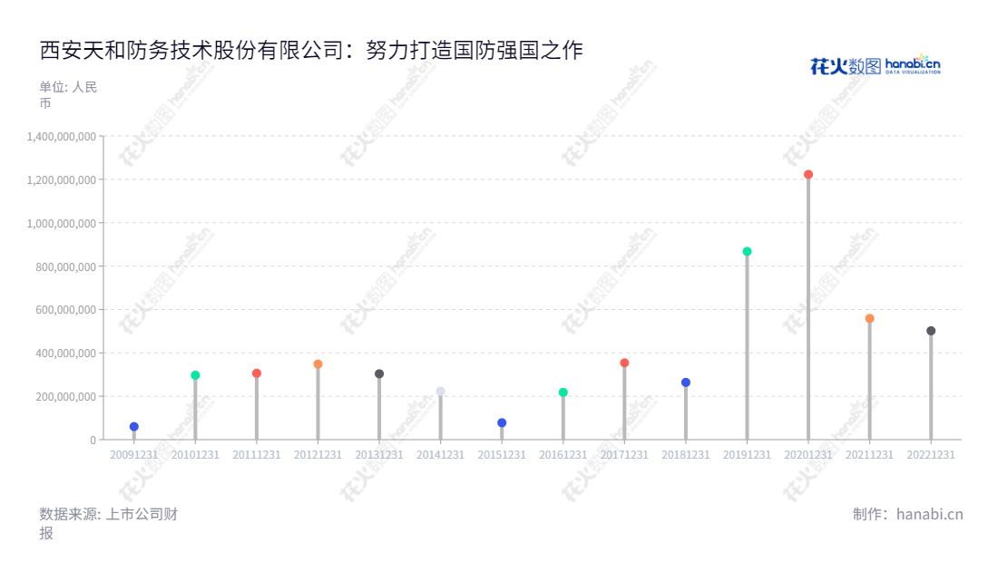 西安天和防务技术股份有限公司是一家位于陕西西安市的主营军工装备、智能安防、综合电子、航管装备、通信电子、智能海防的军工防务装备公司，董事长为贺增林，总经理为贺增林，商提供最贴心的军事装备、智能安防、综合电子、航管装备、通信电子、智能海防等服务。,"300397","天和防务","THD","贺增林","贺增林","国证2000","国证Ａ指","中小创新","信息设计","数据可视化","数据视频","数据分析","数可视","BI","花火数图","棒棒糖图","营业收入","上市公司"