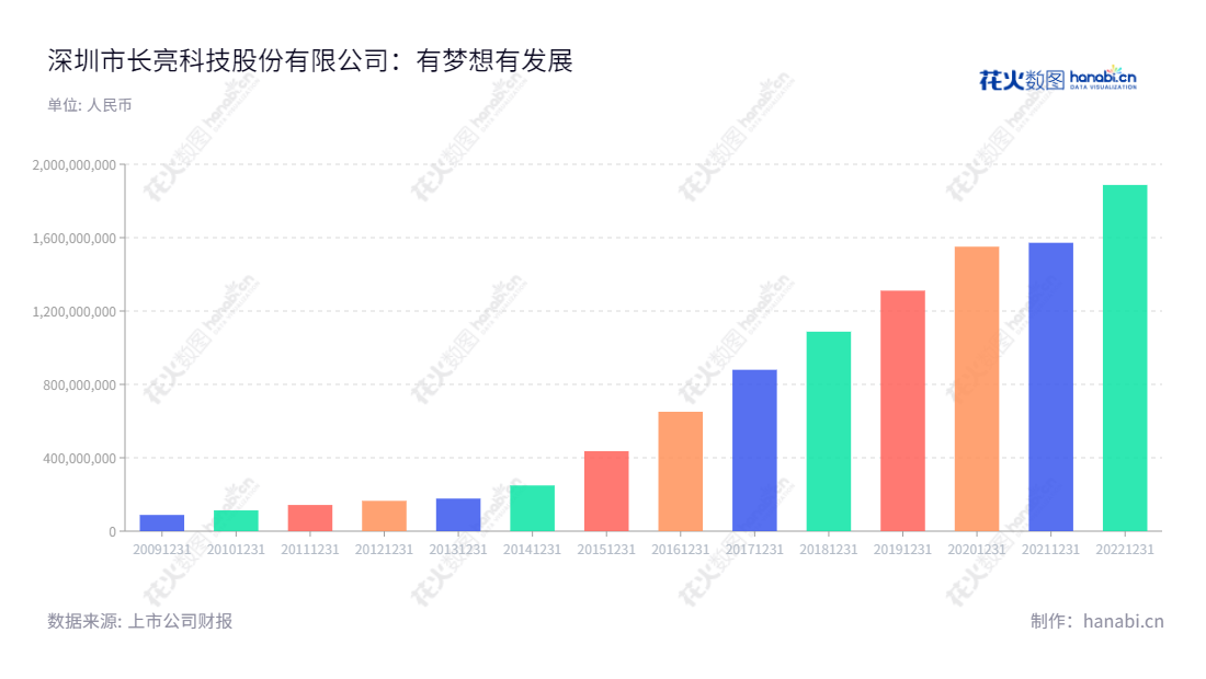 深圳市长亮科技股份有限公司（300348）专注于金融科技技术服务，自主研发的金融核心系统解决方案、互联网金融系统解决方案、大数据应用系统解决方案、价值链管理平台解决方案满足市场需求。,"300348","长亮科技","Sunline Tech","王长春","李劲松","国证2000","国证Ａ指","中小创新","信息设计","数据可视化","数据视频","数据分析","数可视","BI","花火数图","基础柱状图","营业收入","上市公司"