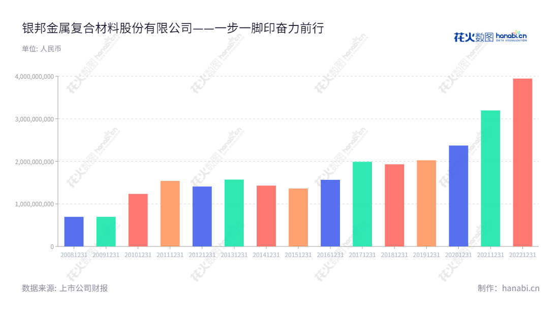 银邦金属复合材料股份有限公司是位于江苏无锡市的跨国公司，主营铝热传输材料及多金属复合材料材料的研发、生产。成立于1998年，至今拥有超过20年的经验，旨在为国内外市场提供物美价廉的产品解决方案。,"300337","银邦股份","Yinbang","沈健生","沈健生","国证2000","国证Ａ指","中小创新","信息设计","数据可视化","数据视频","数据分析","数可视","BI","花火数图","基础柱状图","营业收入","上市公司"