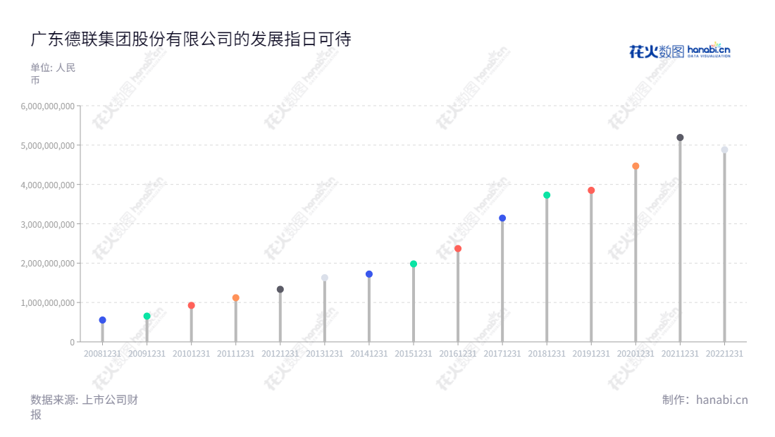 Description： 广东德联集团股份有限公司是一家位于广东佛山，以汽车精细化学品的研发、生产和销售，以及汽车后市场服务及技术创新等为核心业务的全国领先企业。,"002666","德联集团","Delian Group","徐咸大","徐团华","国证2000","国证Ａ指","信息设计","数据可视化","数据视频","数据分析","数可视","BI","花火数图","棒棒糖图","营业收入","上市公司"