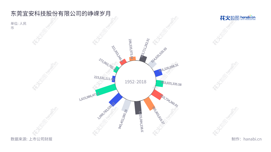 东莞宜安科技股份有限公司(300328)是一家新能源汽车零部件、笔记本电脑等消费电子结构件、液态金属、有机硅胶、工业配件、高端LED幕墙及精密模具的研发、设计、生产、销售企业，2010年11月完成变更登记，注册资本为8,400万元。 www.e-ande.com,"300328","宜安科技","Eontec","刘守军","汤铁装","国证2000","国证Ａ指","信息设计","数据可视化","数据视频","数据分析","数可视","BI","花火数图","极坐标图","营业收入","上市公司"