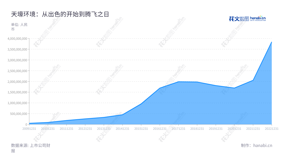 天壕环境股份有限公司（300332）主营业务为天然气供应及管输运营、水处理工程服务及膜产品研发生产销售、余热发电节能、烟气治理的投资及工程技术服务，拥有多年行业经验且营业总收入十分可观。,"300332","天壕环境","TRCE","陈作涛","闫冰","国证2000","国证Ａ指","中小创新","信息设计","数据可视化","数据视频","数据分析","数可视","BI","花火数图","堆叠折线图","营业收入","上市公司"