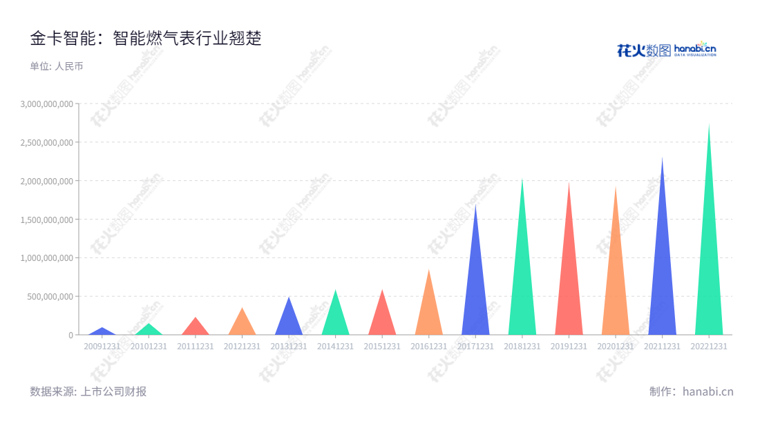 金卡智能是一家智能燃气表及燃气计量管理系统的研发、生产及销售公司，位于浙江温州。公司致力于为燃气行业提供有效解决方案，其营业总收入持续增长从2013年的3.562亿可至2022年的27.391亿。,"300349","金卡智能","Goldcard Smart","杨斌","杨斌","国证2000","国证Ａ指","信息设计","数据可视化","数据视频","数据分析","数可视","BI","花火数图","三角形图","营业收入","上市公司"