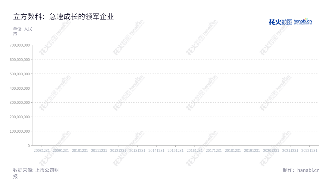 立方数科（300344）是安徽六安市的 BIM 软件供应商，专注于 BIM 软件市场拓展，销售，技术支持，BIM 咨询服务和软件开发。,"300344","立方数科","CDT","汪逸","俞珂白","国证2000","国证Ａ指","信息设计","数据可视化","数据视频","数据分析","数可视","BI","花火数图","棒棒糖图","营业收入","上市公司"