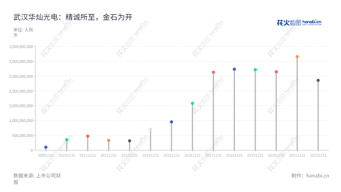 华灿光电（300323）是一家湖北武汉市的LED外延片及芯片研发、生产和销售企业，于2011年以截至2010年12月31日的净资产折股整体变更为股份有限公司，业绩连续增长。,"300323","华灿光电","HC Semitek","郭瑾","刘榕","国证2000","国证Ａ指","中小创新","信息设计","数据可视化","数据视频","数据分析","数可视","BI","花火数图","棒棒糖图","营业收入","上市公司"