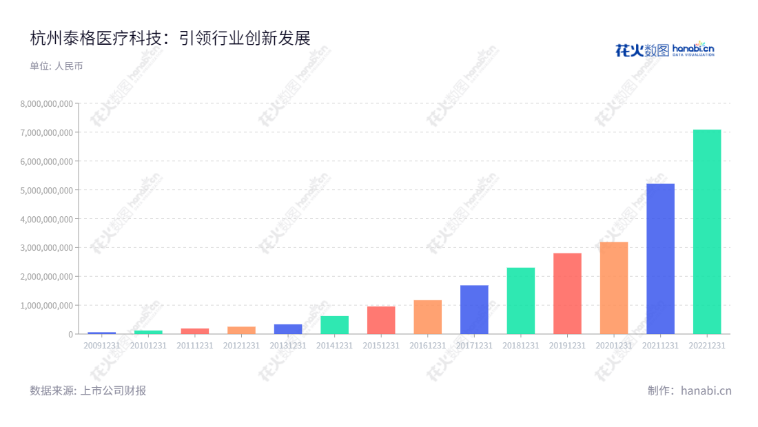 杭州泰格医药科技股份有限公司致力于为国内外医药和医疗器材创新企业提供创新药、医疗器械以及生物技术产品的临床研究全过程的专业服务。自2010年开始，杭州泰格医药经历了整体变更，其营业总收入日益增加，一直处于行业领先位置。,"300347","泰格医药","Tigermed Consulting","叶小平","曹晓春","ESG 300","创业板50","创业板指","创业新兴","国证Ａ指","沪深300","巨潮大盘","深成指R","深证100","深证100R","深证300","深证成指","深证新兴","中创100","中证100","中证新兴","信息设计","数据可视化","数据视频","数据分析","数可视","BI","花火数图","基础柱状图","营业收入","上市公司"