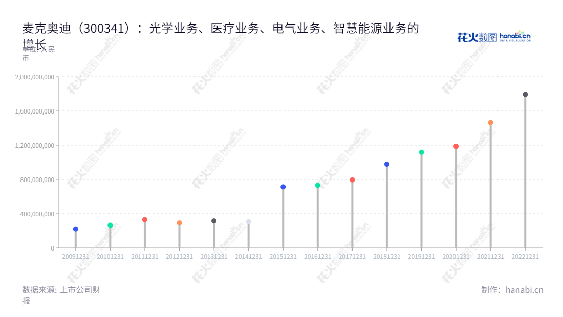 麦克奥迪（厦门）是一家总部位于福建厦门市的电气股份有限公司，主营光学、医疗、电气和智能能源业务，自2002年建立以来，其营业总收入呈稳步增长趋势。,"300341","麦克奥迪","Motic Electric","杨文良","杨泽声","国证2000","国证Ａ指","信息设计","数据可视化","数据视频","数据分析","数可视","BI","花火数图","棒棒糖图","营业收入","上市公司"
