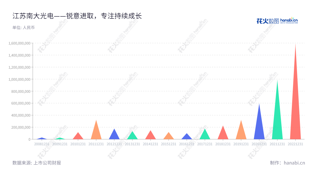 江苏南大光电材料股份有限公司（Jiangsu Nata Opto-electronic Material Co., Ltd.）是一家位于江苏苏州市的半导体材料企业。该公司专注于研发、生产和销售先进前驱体材料、电子特性、光刻胶及配套材料等。凭借多年来累计的经验及科技创新能力，该公司持续为客户提供优质、可靠的产品与服务。,"300346","南大光电","Nata Opto-electronic","冯剑松","王陆平","创业新兴","国证Ａ指","巨潮小盘","深成指R","深证成指","信息设计","数据可视化","数据视频","数据分析","数可视","BI","花火数图","三角形图","营业收入","上市公司"