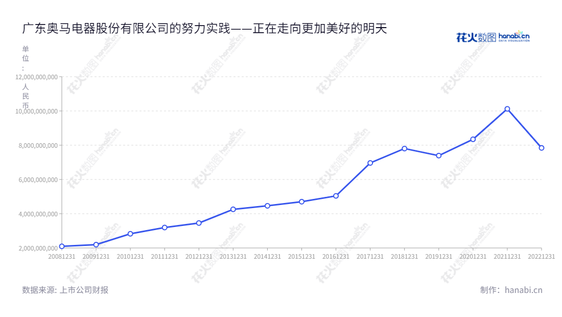 广东奥马电器股份有限公司（002668）是一家致力于冰箱设计、制造和销售的公司，年营业总收入在7842731367.72-5041417186.44之间。,"002668","奥马电器","Homa Appliances","胡殿谦","王浩","国证Ａ指","信息设计","数据可视化","数据视频","数据分析","数可视","BI","花火数图","基础折线图","营业收入","上市公司"