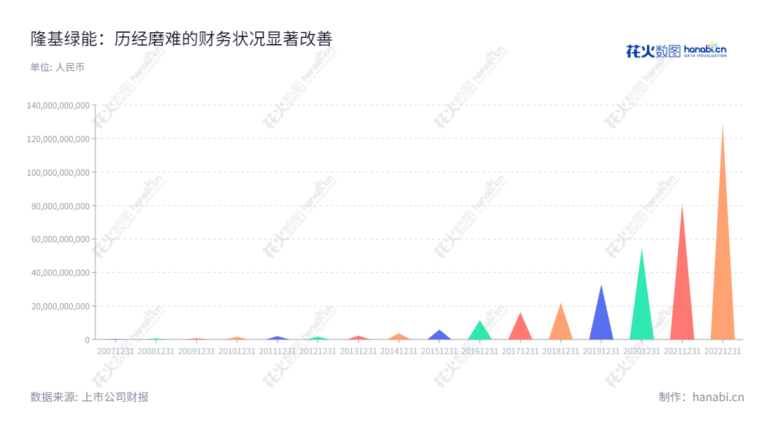 隆基绿能是一家专注于单晶硅棒、硅片产品研发、生产及销售的陕西西安市企业，由钟宝申先生和李振国先生领导，致力于助力绿色能源发展，为全球客户提供专业的产品及服务。,"601012","隆基绿能","LONGi Green Energy","钟宝申","李振国","ESG 300","分析师指数","国证A50","国证Ａ指","国证环保","沪深300","巨潮100","巨潮大盘","内地低碳","上证180","上证50","中证100","中证新兴","信息设计","数据可视化","数据视频","数据分析","数可视","BI","花火数图","三角形图","营业收入","上市公司"