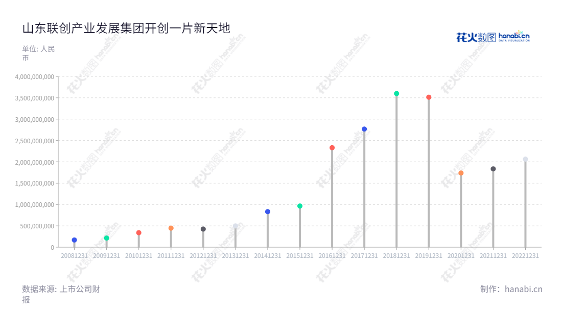 山东联创产业发展集团股份有限公司（Lecron Industrial Development Group Co., Ltd.）是一家以联创数字板块业务和化工新材料板块业务为主营业务的股份公司。联创发展至今已 evadest​ed 多年，其资产和利润总计在不断增长。,"300343","联创股份","Lecron","李洪鹏","王宪东","国证Ａ指","信息设计","数据可视化","数据视频","数据分析","数可视","BI","花火数图","棒棒糖图","营业收入","上市公司"