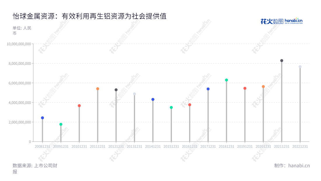 怡球金属资源是位于江苏苏州市的年收入达76亿的中国领先的再生铝合金锭生产和销售公司，由黄崇胜先生担任董事长和LEW KAE MING先生担任总经理，专注于回收废铝资源，并通过其再生铝合金锭生产和销售实现高质量的废弃物利用。,"601388","怡球资源","Yechiu Metal Recycling","黄崇胜","LEW KAE MING","国证2000","国证Ａ指","信息设计","数据可视化","数据视频","数据分析","数可视","BI","花火数图","棒棒糖图","营业收入","上市公司"