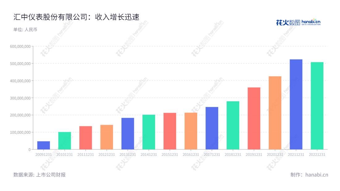 汇中仪表股份有限公司（Huizhong Instrumentation Co., Ltd.）创立于1998年，位于河北唐山市，致力于超声热量表、超声水表、超声流量计及相关产品的开发、制造和销售，国内一流的仪器仪表制造商，多年稳定发展凭借优秀的产品性能获得市场信认。,"300371","汇中股份","Huizhong","张力新","董建国","国证Ａ指","信息设计","数据可视化","数据视频","数据分析","数可视","BI","花火数图","基础柱状图","营业收入","上市公司"