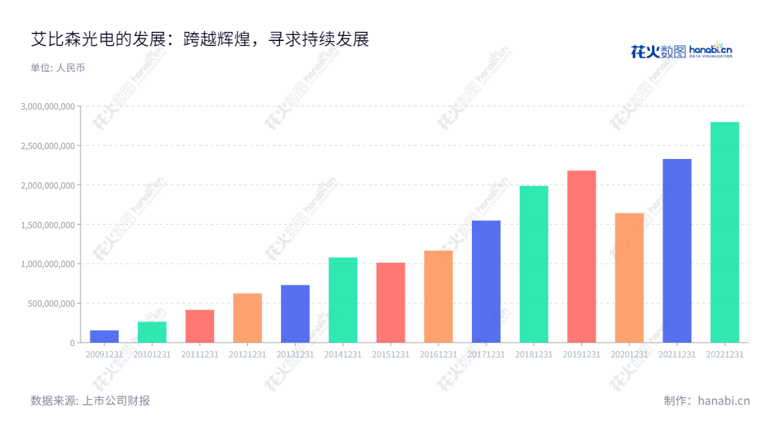深圳市艾比森光电股份有限公司（300389），主营LED应用产品相关研发、生产、销售及服务，拥有LED全彩显示屏等多项创新产品。它在全球多个行业获得广泛的应用，并在中国拥有领先的市场地位。,"300389","艾比森","Absen","丁彦辉","丁崇彬","国证2000","国证Ａ指","信息设计","数据可视化","数据视频","数据分析","数可视","BI","花火数图","基础柱状图","营业收入","上市公司"