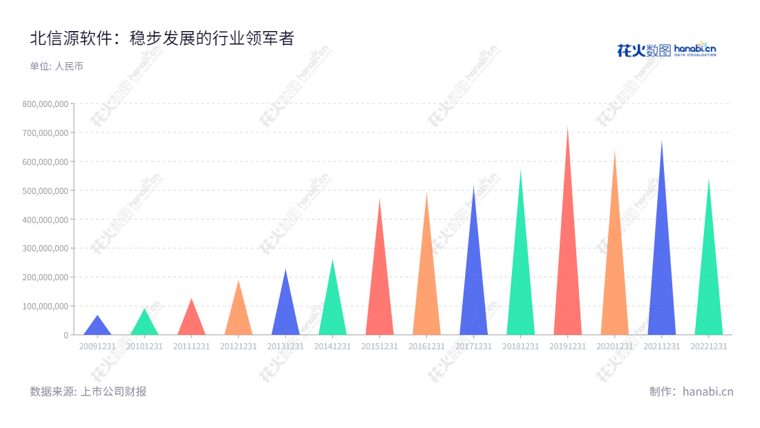 北京北信源软件股份有限公司(Beijing VRV Software Corporation Limited.)是一家位于北京的信息安全软件研发、生产、销售及技术服务的创新公司。由北信源自动化技术有限公司2009年改制而成,拥有注册资本5000万元,董事长林皓,总经理林皓。营业总收入稳定增长,2020年达6751.54亿元。,"300352","北信源","VRV Software","林皓","林皓","国证2000","国证A指","中小创新","信息设计","数据可视化","数据视频","数据分析","数可视","BI","花火数图","三角形图","营业收入","上市公司"