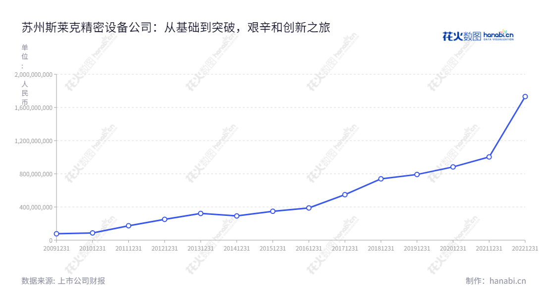 苏州斯莱克精密设备股份有限公司为国家外资企业，主营业务为高速易拉盖生产设备的研发、设计、生产、装配调试及相关精密模具、零备件的研发、加工制造，为国际市场带来可靠、高效的生产设备、模具及零备件供应。,"300382","斯莱克","SLAC","安旭","安旭","国证2000","国证Ａ指","中小创新","信息设计","数据可视化","数据视频","数据分析","数可视","BI","花火数图","基础折线图","营业收入","上市公司"
