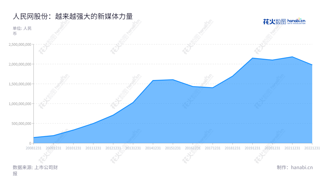  人民网股份有限公司，于2005年2月6日由人民日报社、环球时报和中闻投资共同出资设立，主营业务为广告及宣传服务、移动增值业务、信息服务和技术服务。网址为www.people.cn，被投资者认可，营业总收入稳步增长。,"603000","人民网","People.cn","叶蓁蓁","叶蓁蓁","国证Ａ指","巨潮小盘","上证380","中证500","信息设计","数据可视化","数据视频","数据分析","数可视","BI","花火数图","堆叠折线图","营业收入","上市公司"