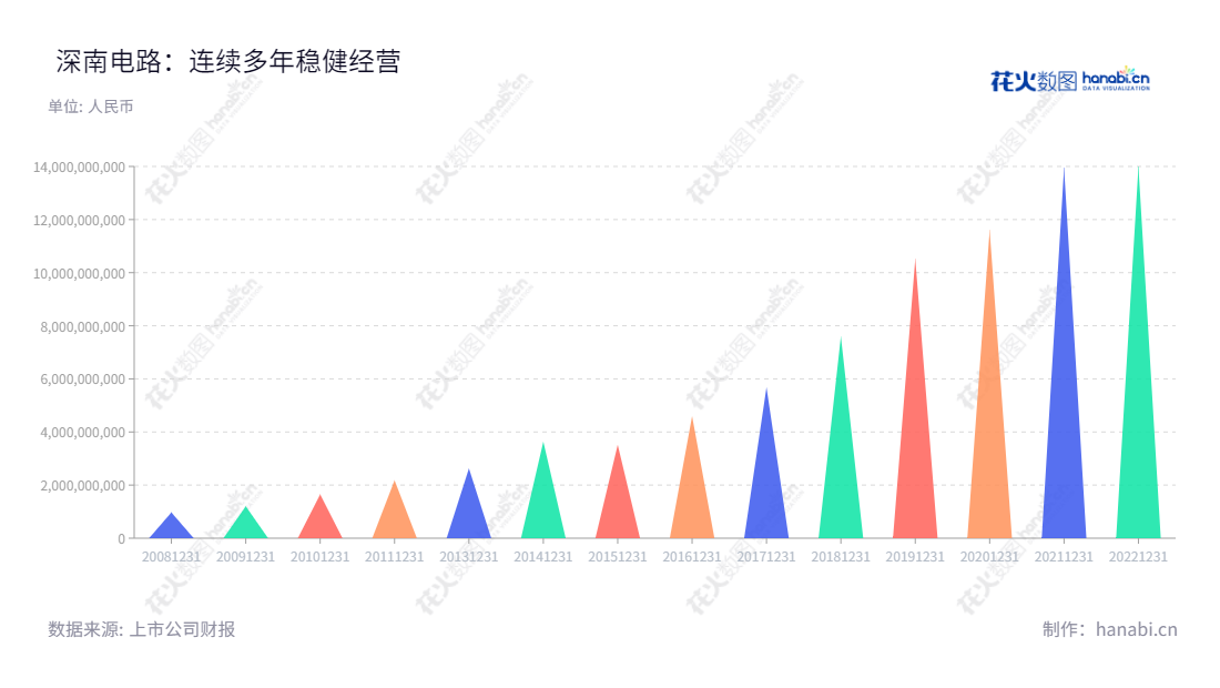 深南电路股份有限公司（002916）是一家总部位于深圳市的印制电路板、封装基板和电子装联产品制造商，主营产品包含研发、生产和销售。深南电路拥有杰出的董事长杨之诚和总经理周进群，其营业总收入于2014年至2022年稳定增长。,"002916","深南电路","Shennan Circuits","杨之诚","周进群","ESG 300","国证Ａ指","沪深300","巨潮中盘","深成指R","深市精选","深证100","深证100R","深证300","深证成指","深证新兴","深证责任","中创100","中小100","中小300","中小新兴","中证央企","信息设计","数据可视化","数据视频","数据分析","数可视","BI","花火数图","三角形图","营业收入","上市公司"