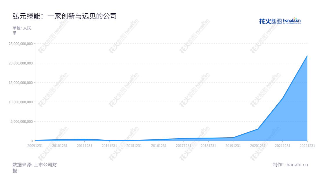 弘元绿能（603185）是位于江苏无锡市的一家精密机床研发、生产和销售的公司，由2009年至2022年，营业总收入不断增长。,"603185","弘元绿能","Hoyuan Green Energy","杨建良","杨昊","ESG 300","国证Ａ指","沪深300","巨潮中盘","内地低碳","上证180","信息设计","数据可视化","数据视频","数据分析","数可视","BI","花火数图","堆叠折线图","营业收入","上市公司"