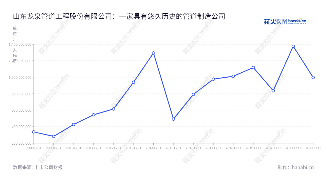 山东龙泉管道工程股份有限公司（002671）专门从事预应力钢筒混凝土管（PCCP）的生产与销售、石化、核电等金属管件业务，以及淄博市的投资业务。,"002671","龙泉股份","Longquan","付波","付波","国证Ａ指","信息设计","数据可视化","数据视频","数据分析","数可视","BI","花火数图","基础折线图","营业收入","上市公司"
