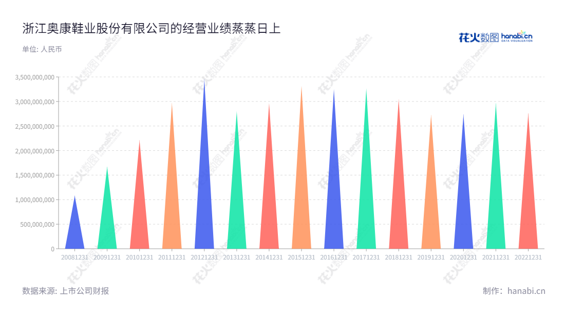 浙江奥康鞋业股份有限公司（ZheJiang AoKang Shoes Co., Ltd.）是一家拥有2013年以来的营业总收入超过30亿元，主营男女皮鞋及皮具产品研发、生产、分销及零售业务的股份公司。,"603001","ST奥康","AoKang","王振滔","王进权","信息设计","数据可视化","数据视频","数据分析","数可视","BI","花火数图","三角形图","营业收入","上市公司"