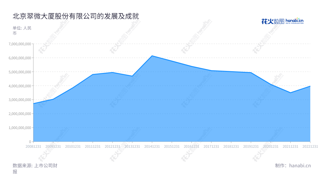 北京翠微大厦股份有限公司（603123）是专注于商品零售百货业态的股份有限公司，主要经营超市及餐饮等多种业态，已正式成立多年，并拥有良好的营业总收入趋势。欢迎访问www.cwjt.com了解更多信息。,"603123","翠微股份","Cuiwei","匡振兴","吴红平","国证2000","国证Ａ指","信息设计","数据可视化","数据视频","数据分析","数可视","BI","花火数图","堆叠折线图","营业收入","上市公司"