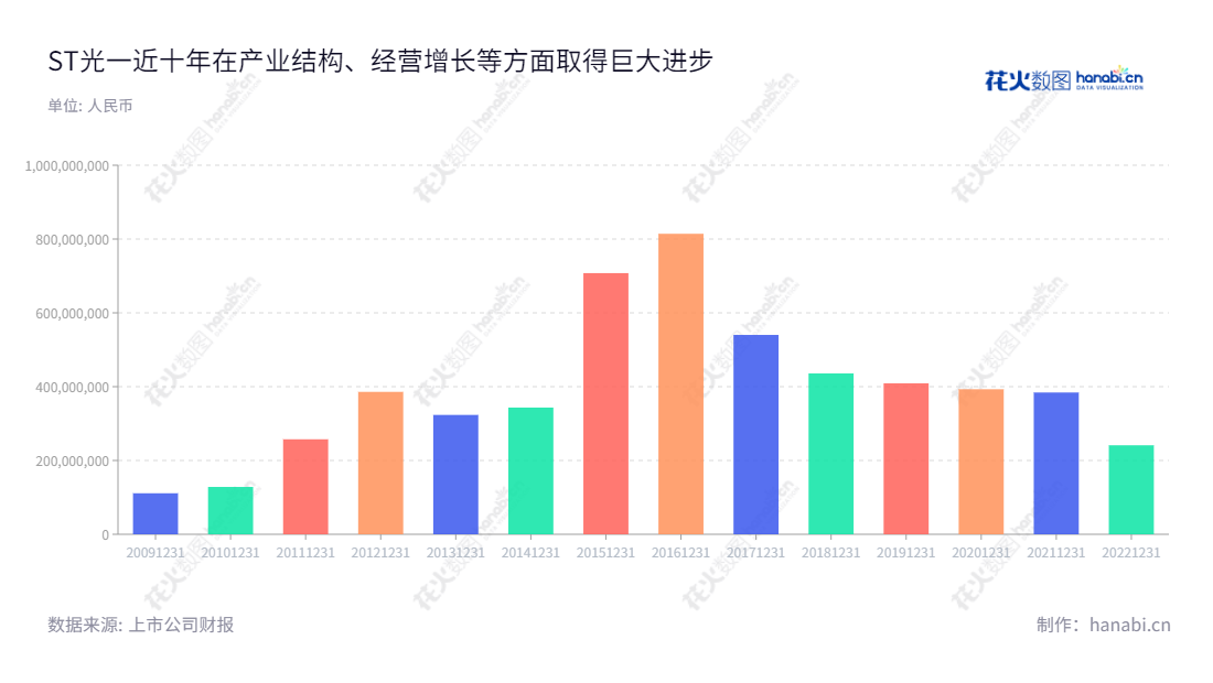 ST光一（300356）是江苏光一科技有限责任公司变更设立的股份有限公司，总部位于江苏南京市，主营业务为版权云业务和电力业务，成立至今有10年以上的历史，每年营业总收入不断增长。,"300356","*ST光一","Elefirst Science and Tech.","戴晓东","周建荣","信息设计","数据可视化","数据视频","数据分析","数可视","BI","花火数图","基础柱状图","营业收入","上市公司"
