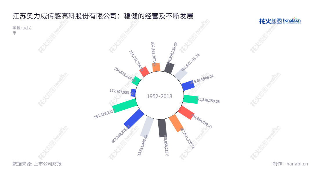 江苏奥力威传感高科股份有限公司（300507）是一家位于江苏扬州市的专业生产及销售传感器及配件、燃油系统附件及汽车内饰件的公司，由奥力威有限整体变更设立，2020年度营业总收入达961316222.70元。,"300507","苏奥传感","Jiangsu Olive Sensors","滕飞","滕飞","国证2000","国证Ａ指","信息设计","数据可视化","数据视频","数据分析","数可视","BI","花火数图","极坐标图","营业收入","上市公司"