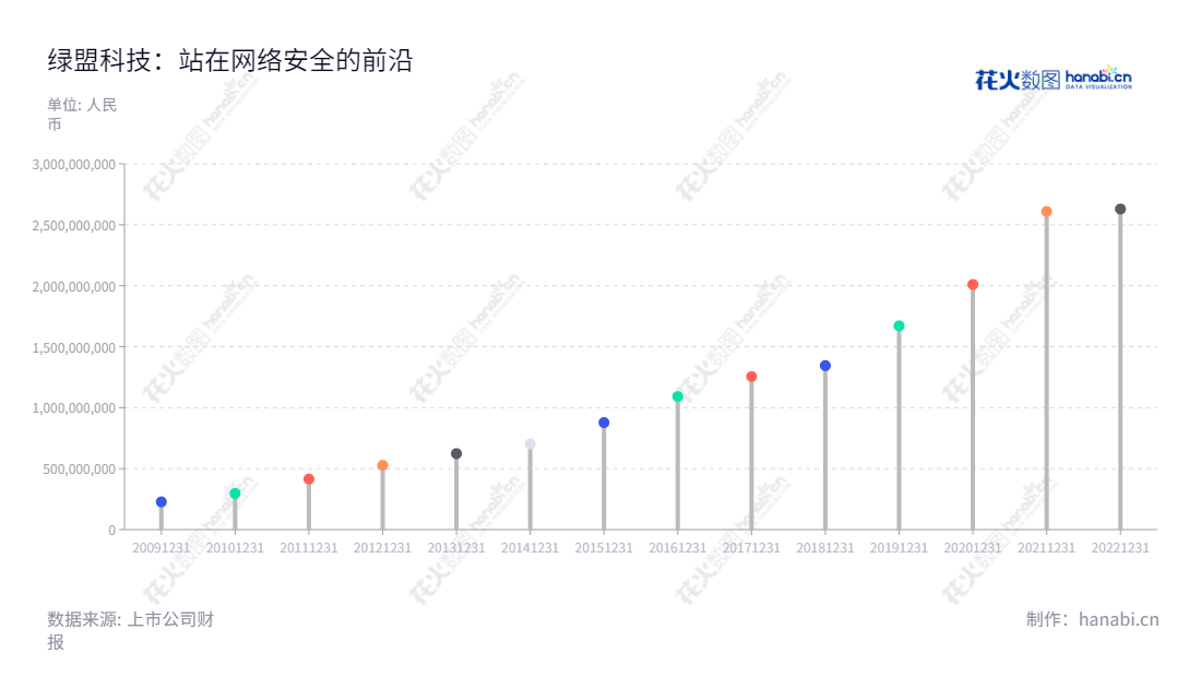 绿盟科技（300369）是一家专注于信息安全领域的股份有限公司，主营业务为信息安全产品的研发、生产、销售及提供专业安全服务，为政府、电信运营商、金融、能源、互联网等行业提供信息安全产品和专业安全服务。,"300369","绿盟科技","Nsfocus","沈继业","胡忠华","国证2000","国证Ａ指","中小创新","信息设计","数据可视化","数据视频","数据分析","数可视","BI","花火数图","棒棒糖图","营业收入","上市公司"
