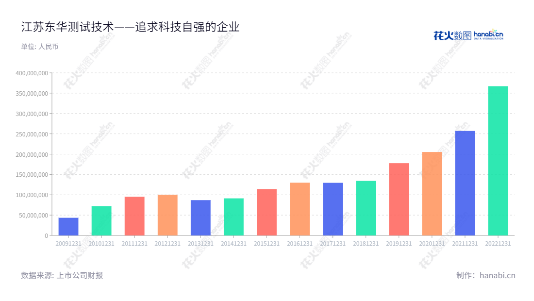 江苏东华测试技术股份有限公司（DongHua Testing Technology Co., Ltd.）专注于结构力学性能测试仪器及研发、生产、销售及相关技术服务领域，坐落于江苏泰州，经营范围包括研制、开发、生产、销售测试设备、软件开发、咨询、转让等服务，拥有多年专业经验。,"300354","东华测试","Donghua Testing","刘士钢","熊卫华","国证2000","国证Ａ指","信息设计","数据可视化","数据视频","数据分析","数可视","BI","花火数图","基础柱状图","营业收入","上市公司"