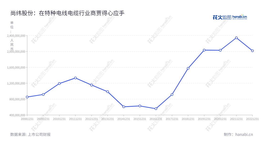 尚纬股份(603333)是一家位于四川乐山市，专门从事特种电线电缆的研发、生产、销售和服务的公司，拥有丰富经验，提供多样的产品和服务，为客户提供一流的服务。,"603333","尚纬股份","Sunway","李广胜","李广胜","国证2000","国证Ａ指","信息设计","数据可视化","数据视频","数据分析","数可视","BI","花火数图","基础折线图","营业收入","上市公司"