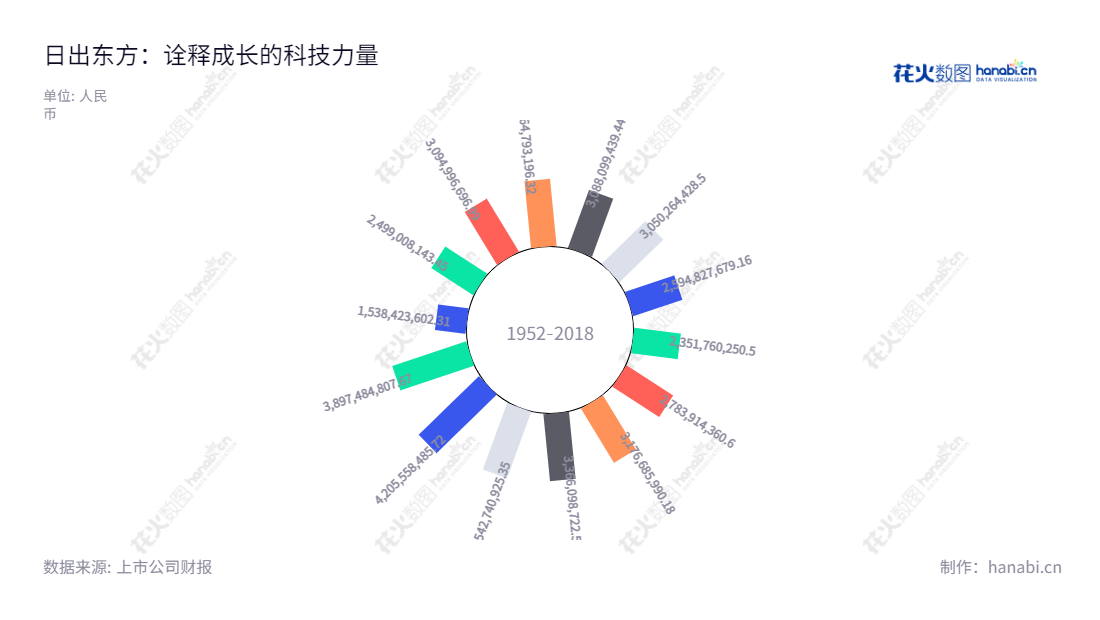 日出东方（603366）：天健正信会计师事务所有限公司出具的《验资报告》（天健正信验[2010]综字第020109号）注册资本30,000万元，主营太阳能、空气能、净水、厨电产品研发销售，总经理为万旭昶，报表日期营业总收入优异，位于江苏连云港市。,"603366","日出东方","Sunrain","徐新建","万旭昶","国证2000","国证Ａ指","信息设计","数据可视化","数据视频","数据分析","数可视","BI","花火数图","极坐标图","营业收入","上市公司"