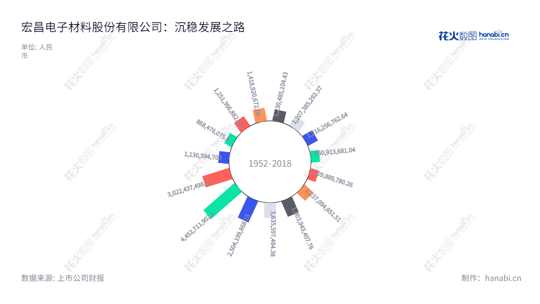 宏昌电子材料股份有限公司是一家广东省位于广州市的电子级环氧树脂生产和销售公司，拥有10年以上丰富的行业经验，可提供全面的环氧树脂相关产品。,"603002","宏昌电子","Epoxy Base Electronic","林瑞荣","江胜宗","国证2000","国证Ａ指","信息设计","数据可视化","数据视频","数据分析","数可视","BI","花火数图","极坐标图","营业收入","上市公司"