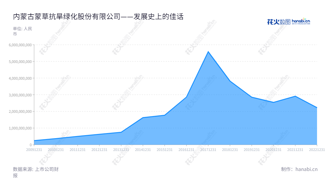 蒙草生态环境(集团)股份有限公司（M-Grass Ecology And Environment (Group) Co., Ltd.）位于内蒙古呼和浩特市，主营节约型生态环境建设，提供工程设计施工及苗木培育服务，以内蒙古和信园蒙草抗旱绿化为基础发展，九年来财报稳步增加，财富安全舞动市场。,"300355","蒙草生态","MCST","樊俊梅","樊俊梅","国证2000","国证Ａ指","中小创新","信息设计","数据可视化","数据视频","数据分析","数可视","BI","花火数图","堆叠折线图","营业收入","上市公司"