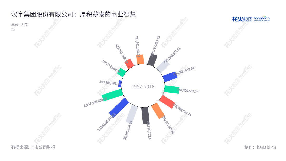 汉宇集团（300403）是一家位于广东江门市的节能家用电器排水泵制造商，专注于高效节能家用电器排水泵的研发、生产和销售。网址为www.idearhanyu.com。看看最新报表吧，2022财年，营业总收入已达10.57亿元。,"300403","汉宇集团","Hanyu Group","石华山","石华山","国证2000","国证Ａ指","信息设计","数据可视化","数据视频","数据分析","数可视","BI","花火数图","极坐标图","营业收入","上市公司"